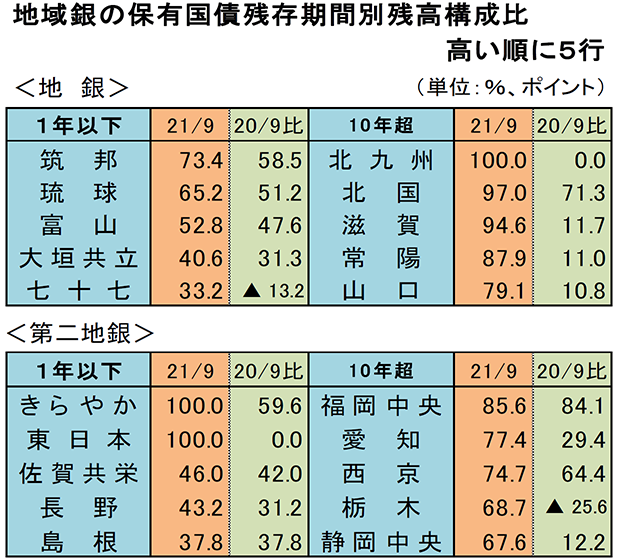 地域銀の保有国債残存期間別残高構成比　高い順に5行