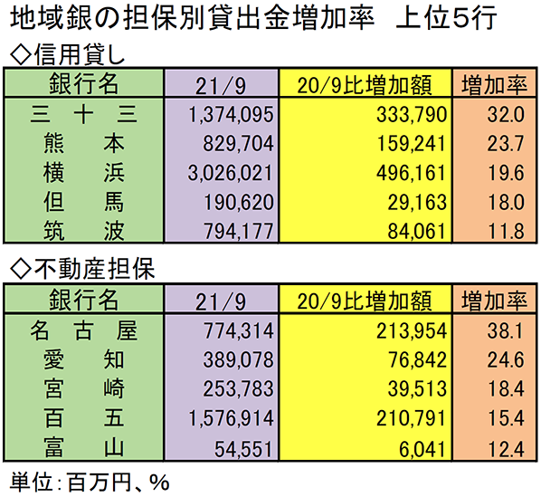 地域銀の担保別貸出金増加率　上位5行