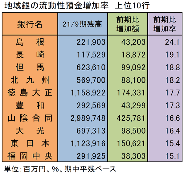 地域銀の流動性預金増加率　上位10行