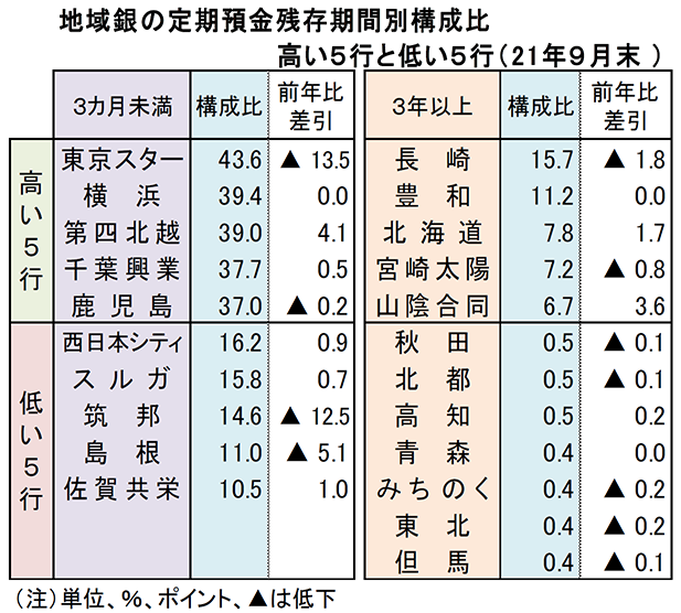 地域銀の定期預金残存期間別構成比　高い5行と低い5行（2021年9月末）