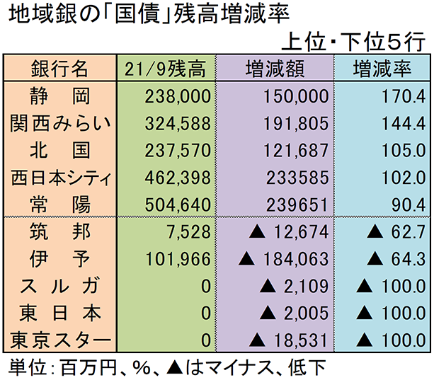 地域銀の「国債」残高増減率　上位・下位5行