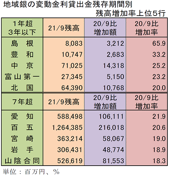 地域銀の変動金利貸出金残存期間別　残高増加率上位5行