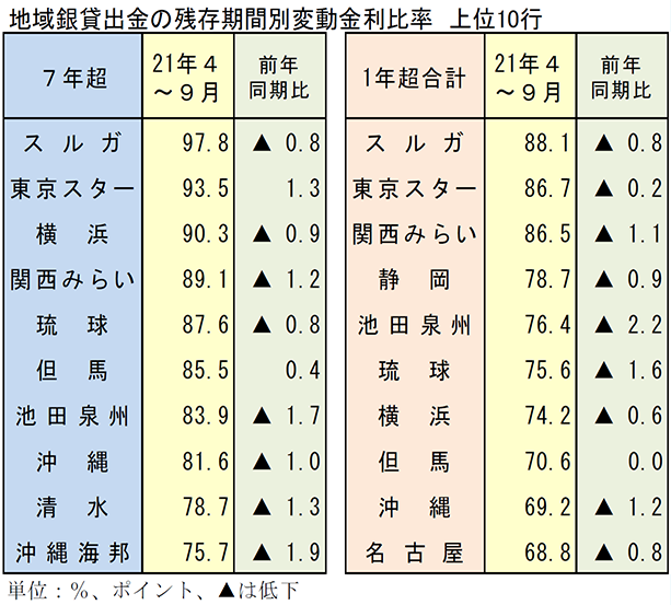 地域銀貸出金の残存期間別変動金利比率　上位10行