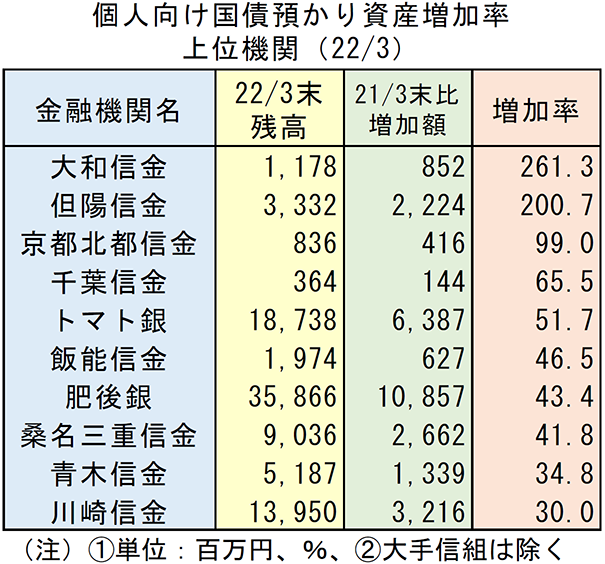 個人向け国債預かり資産増加率　上位機関（2022/3）