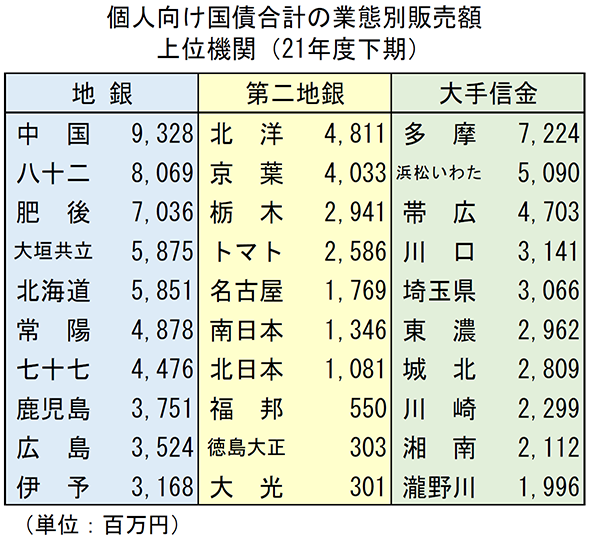 個人向け国債合計の業態別販売額　上位機関（21年度下期）