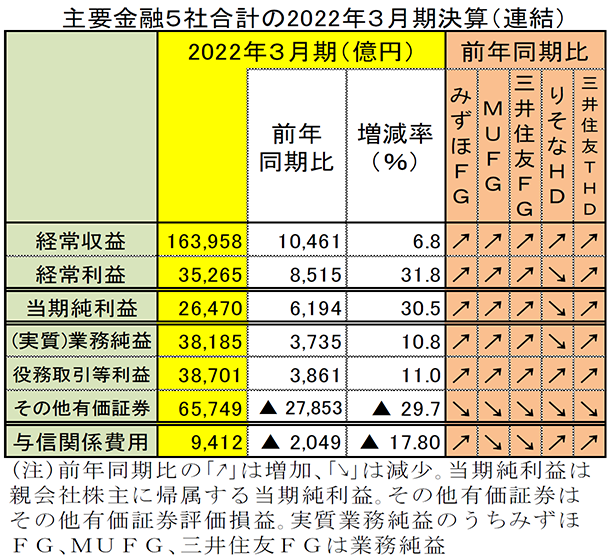 主要金融5社合計の2022年3月期決算（連結）