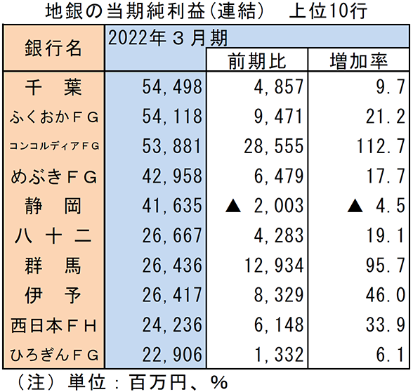 地銀の当期純利益（連結）　上位10行