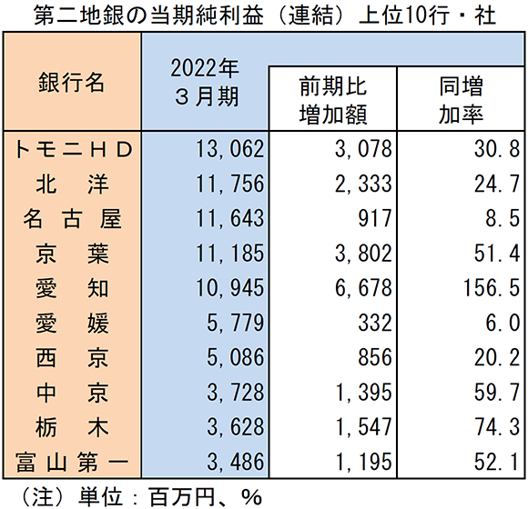 第二地銀の当期純利益（連結）　上位10行・社