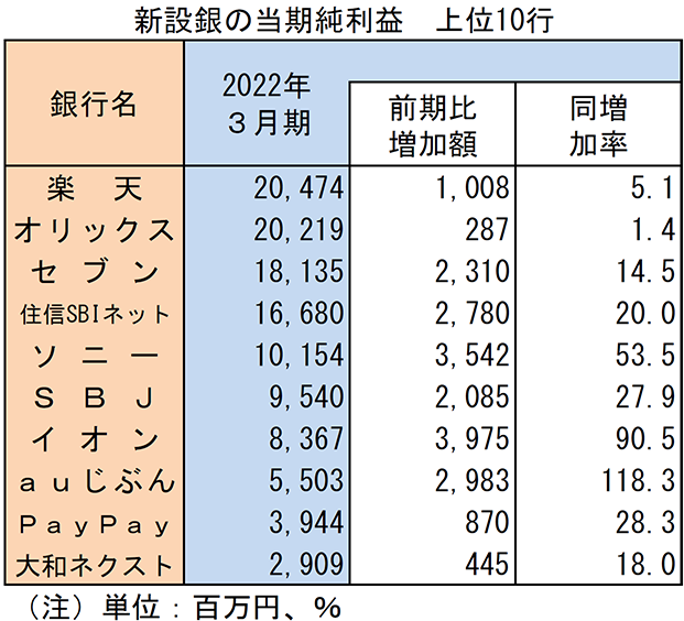 新設銀の当期純利益　上位10行