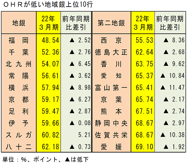 OHRが低い地域銀上位10行