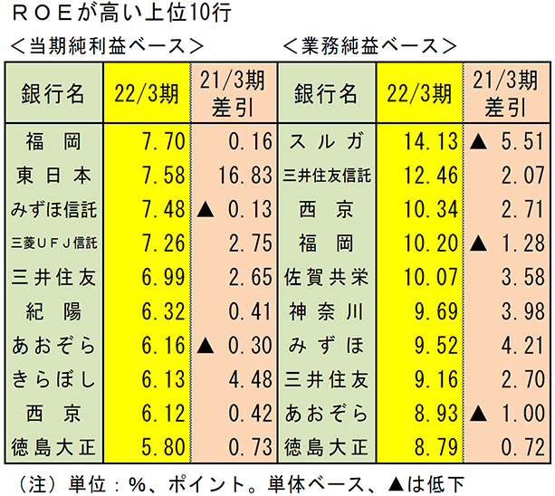 ROEが高い上位10行