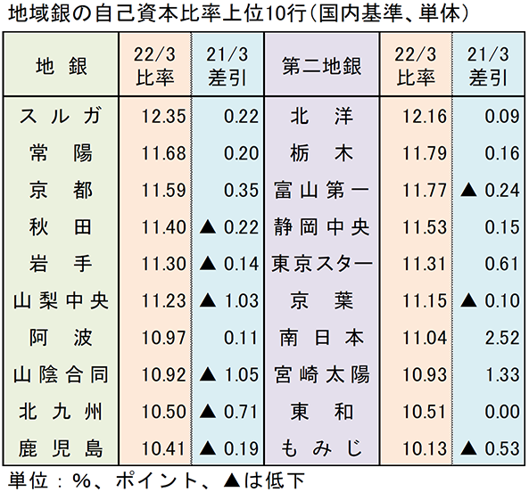 地域銀の自己資本比率上位10行（国内基準、単体）