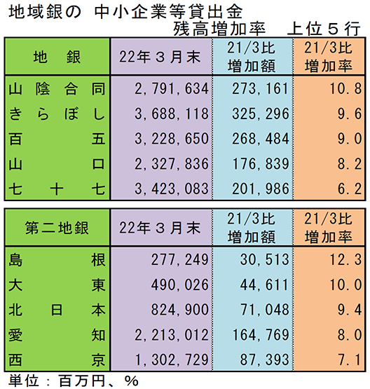 地域銀の中小企業等貸出金残高増加率　上位5行