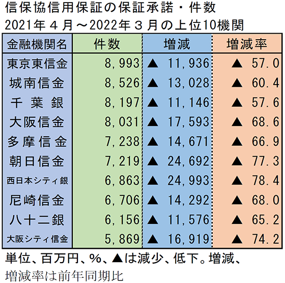 信保協信用保証の保証承諾・件数 2021年4月～2022年3月の上位10機関