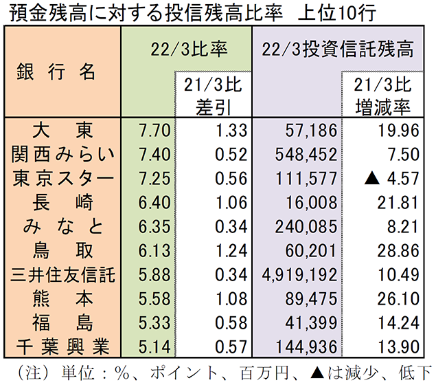 預金残高に対する投信残高比率　上位10行