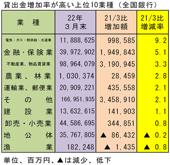 貸出金増加率が高い上位10業種（全国銀行）