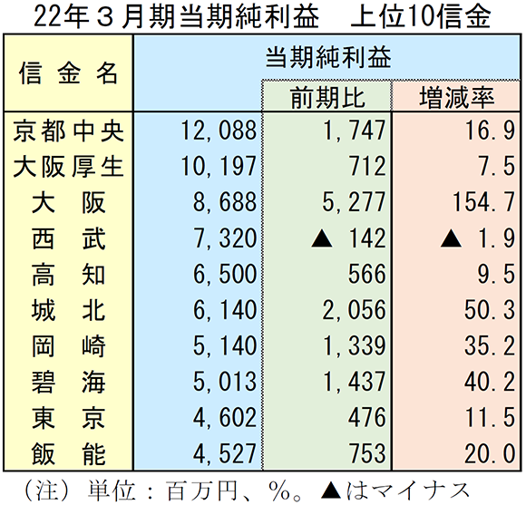 2022年3月期当期純利益　上位10信金