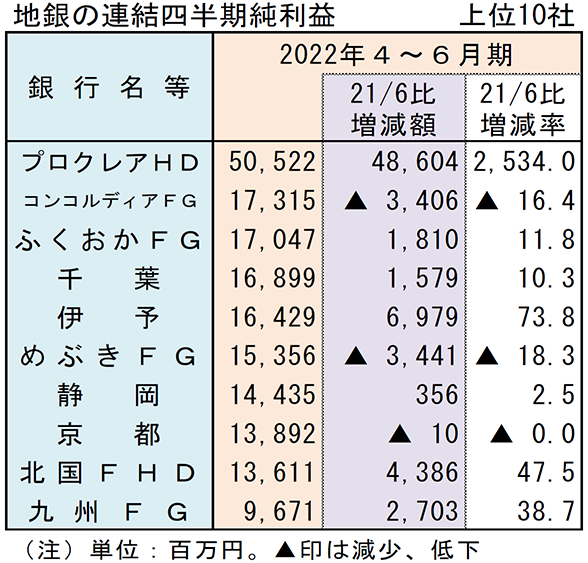 地銀の連結四半期純利益　上位10社