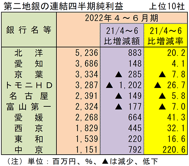 第二地銀の連結四半期純利益　上位10社