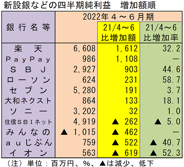 新設銀などの四半期純利益　増加額順