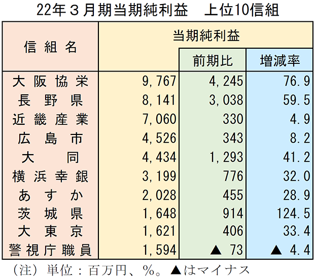 2022年3月期当期純利益　上位10信組