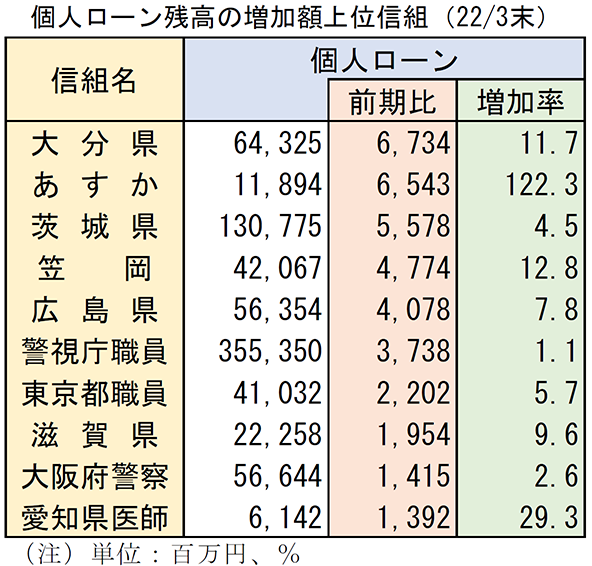 個人ローン残高の増加額上位信組（2022/3末）