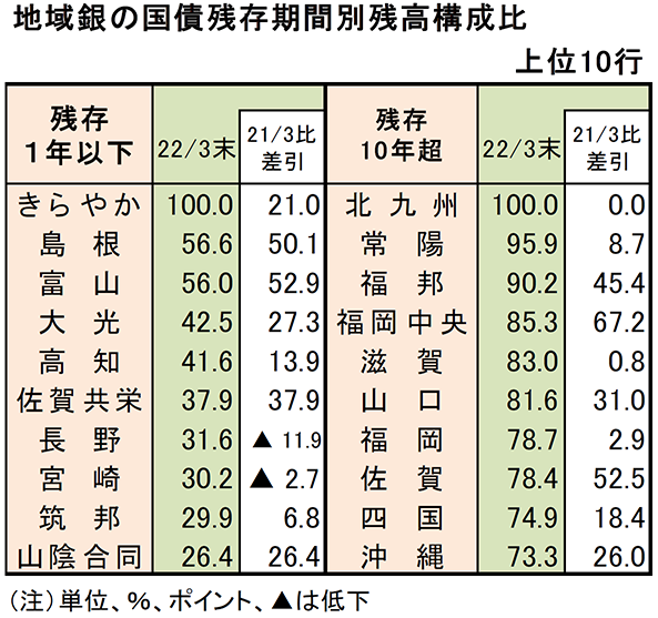 地域銀の国債残存期間別残高構成比　上位10行