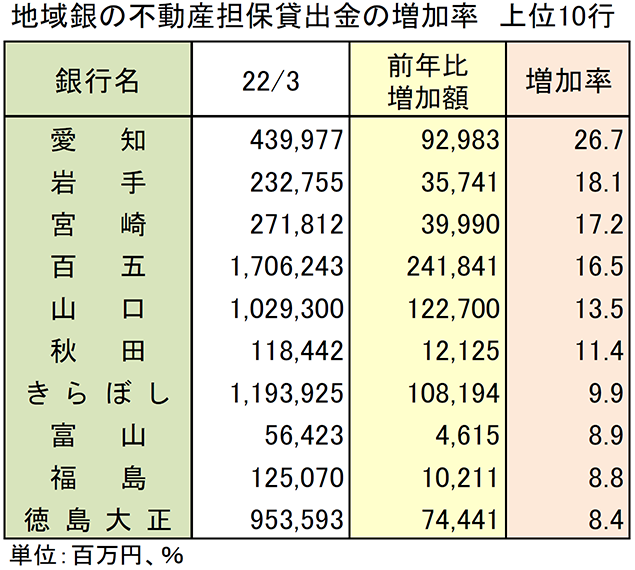 地域銀の不動産担保貸出金の増加率　上位10行