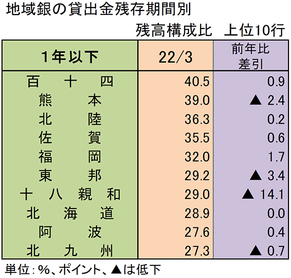 地域銀の貸出金残存期間別残高構成比　上位10行