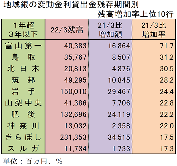 地域銀の変動金利貸出金残存期間別残高増加率上位10行