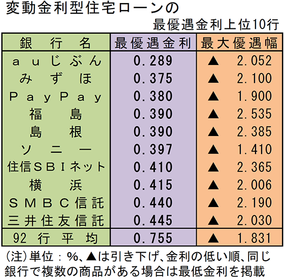 変動金利型住宅ローンの最優遇金利上位10行