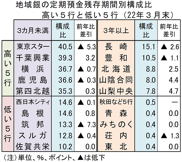 地域銀の定期預金残存期間別構成比　高い5行と低い5行（2022年3月末）