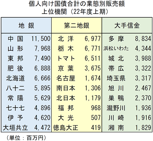 個人向け国債合計の業態別販売額　上位機関（22年度上期）