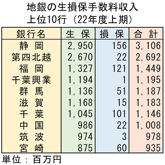 地銀の生損保手数料収入　上位10行（2022年度上期）