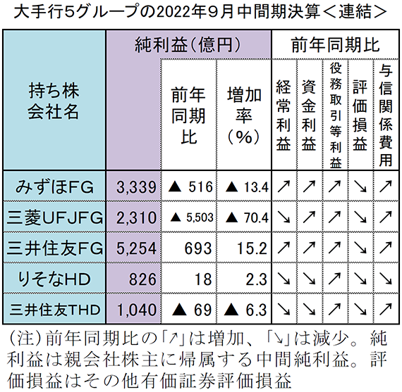 大手行5グループの2022年9月中間期決算＜連結＞