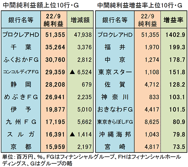 中間純利益額上位行・G　中間純利益増益率上位10行・G