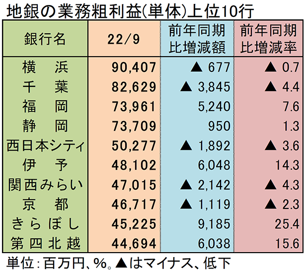 地銀の業務粗利益（単体）上位10行