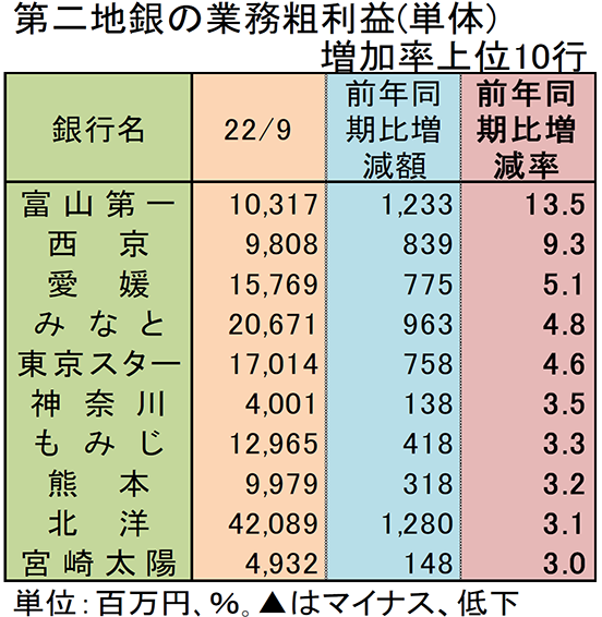 第二地銀の業務粗利益（単体）増加率上位10行