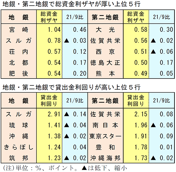 地銀・第二地銀で総資金利ザヤが厚い上位5行　／　地銀・第二地銀で貸出金利回りが高い上位5行