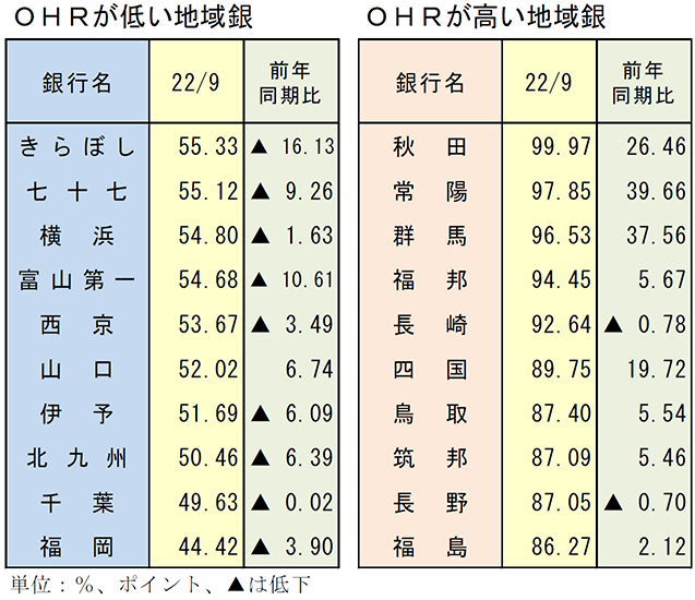 OHRが低い地域銀　OHRが高い地域銀