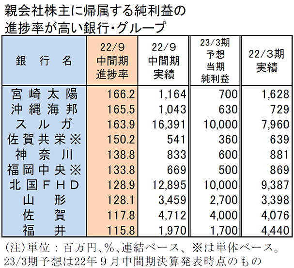 親会社株主に帰属する純利益の進捗率が高い銀行・グループ