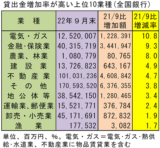 貸出金増加率が高い上位10業種（全国銀行）