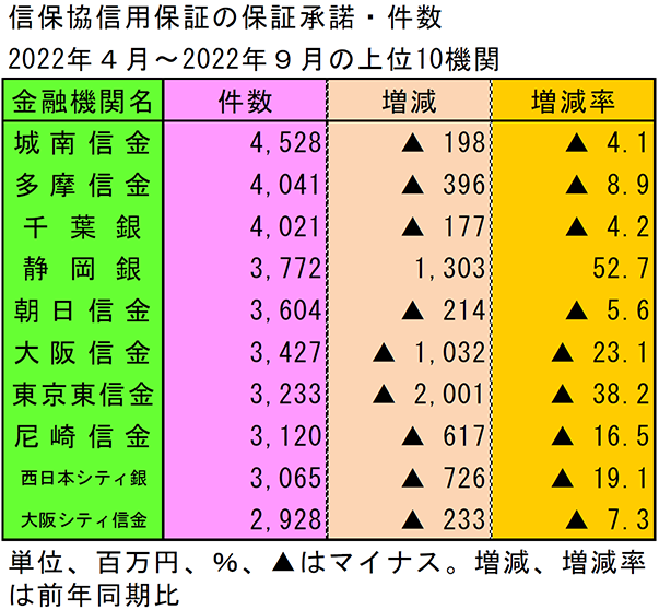 信保協信用保証の保証承諾・件数　2022年4月～2022年9月の上位10機関