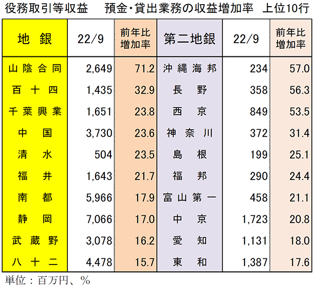 役務取引等収益　預金・貸出業務の収益増加率　上位10行