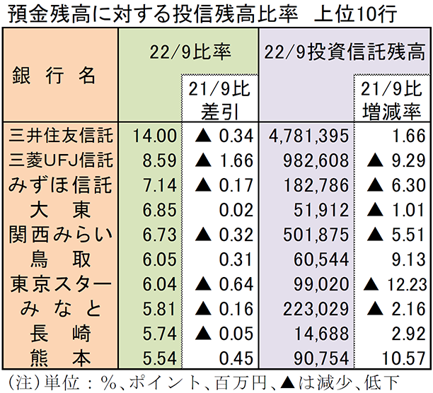 預金残高に対する投信残高比率　上位10行