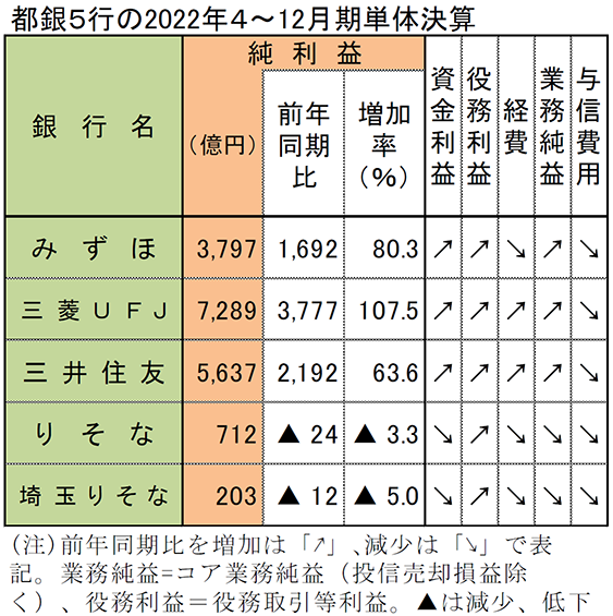 都銀5行の2022年4～12月期単体決算