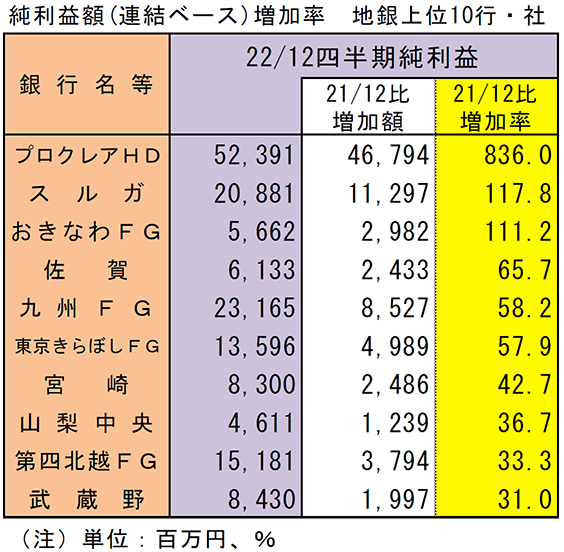 純利益額（連結ベース）増加率　地銀上位10行・社