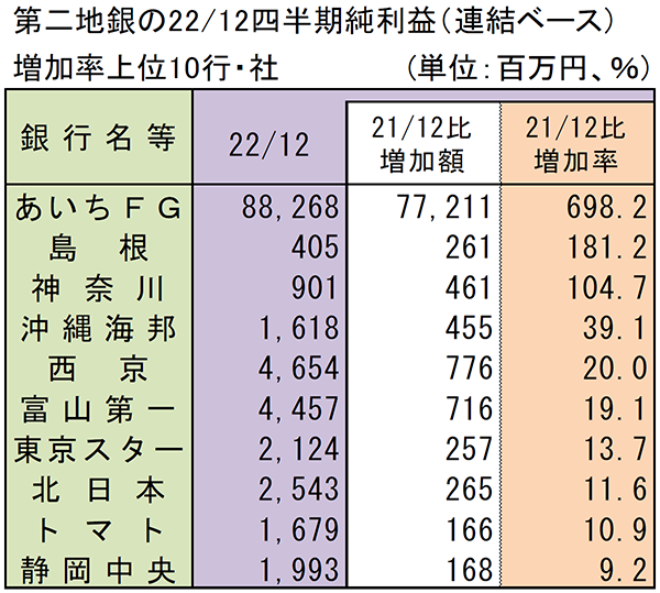 第二地銀の2022/12四半期純利益（連結ベース）増加率上位10行・社（単位：百万円、％）