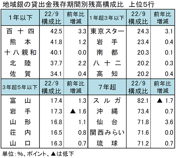 地域銀の貸出金残存期間別残高構成比　上位5行