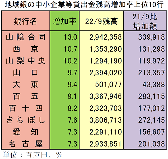 地域銀の中小企業等貸出金残高増加率上位10行